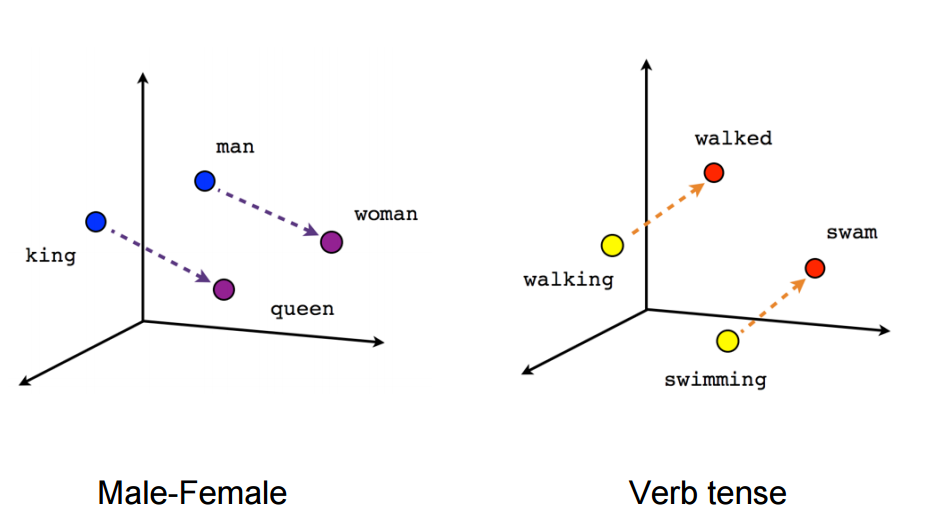 image from Refining Word Embeddings - Word2Vec, Glove, FastText, LexVec