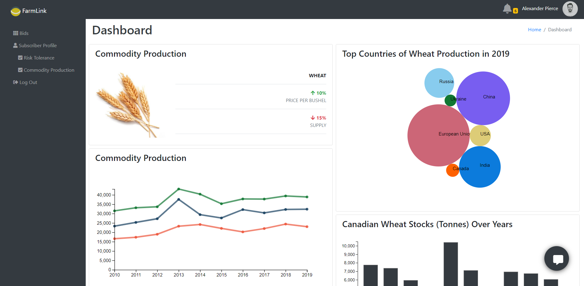 image from Web Dashboard on Canadian Wheat Production - Tableau, D3 js, Chart js, Angular js